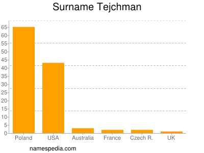 Surname Tejchman