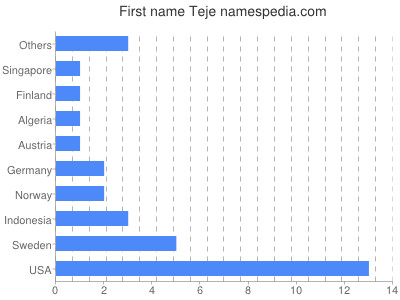 Given name Teje