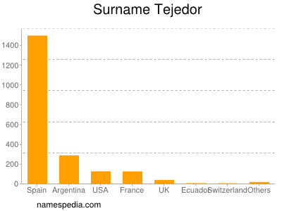 Surname Tejedor