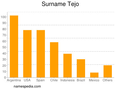 Surname Tejo