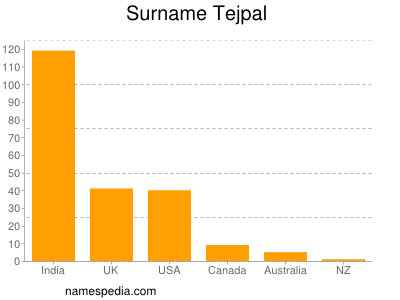Surname Tejpal