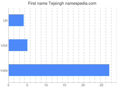 Given name Tejsingh