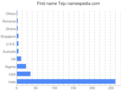 Given name Teju