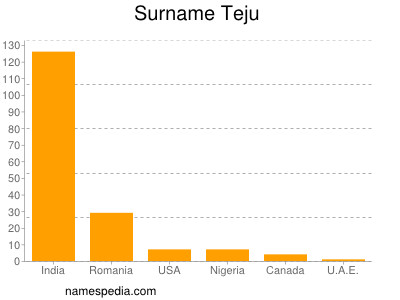 Surname Teju