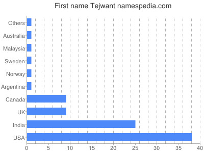 Given name Tejwant
