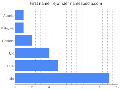Given name Tejwinder