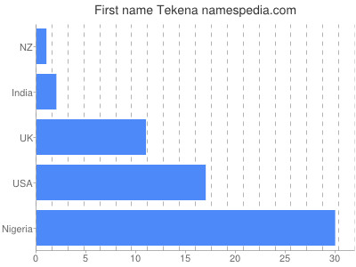 Given name Tekena