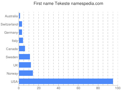 Given name Tekeste