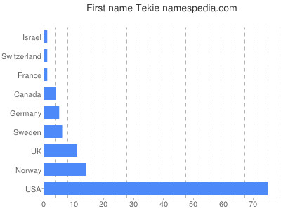 Given name Tekie