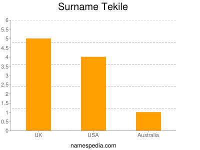 Surname Tekile