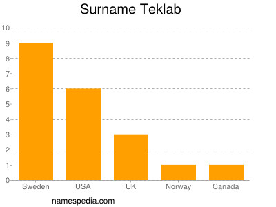 Surname Teklab