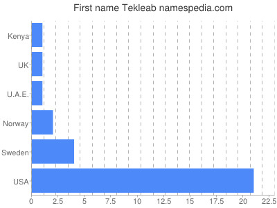 Given name Tekleab