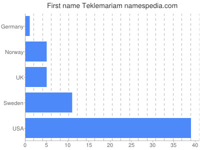 Given name Teklemariam