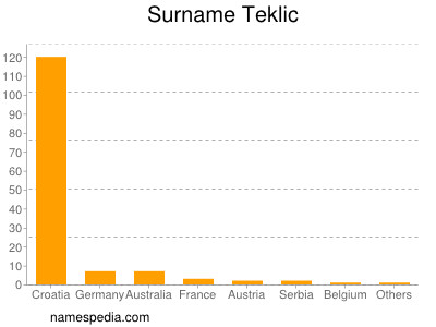 Surname Teklic