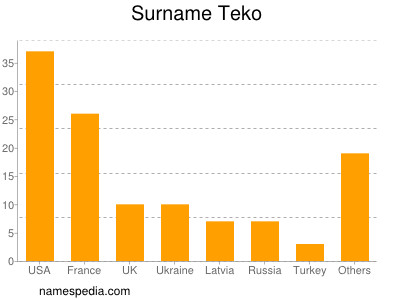 Surname Teko