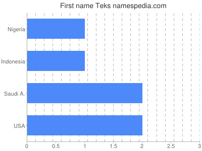 Given name Teks