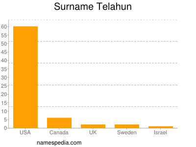 Surname Telahun