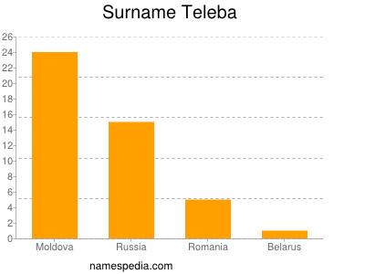 Surname Teleba