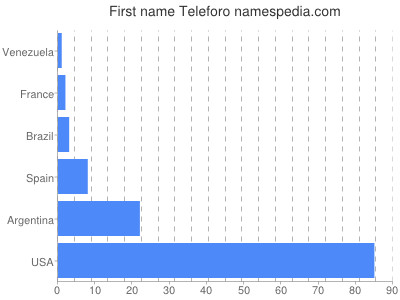 Given name Teleforo