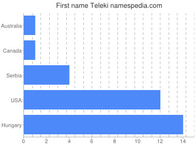 Given name Teleki