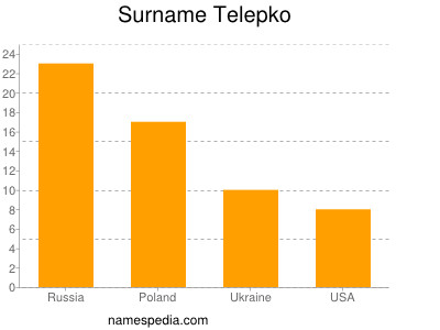 Surname Telepko