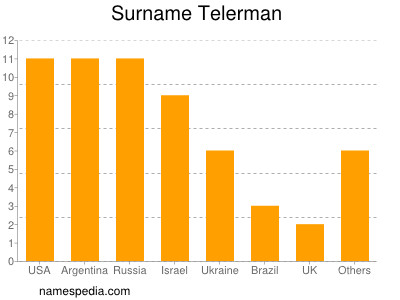 Surname Telerman