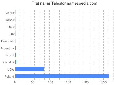 Given name Telesfor