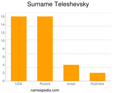 Surname Teleshevsky