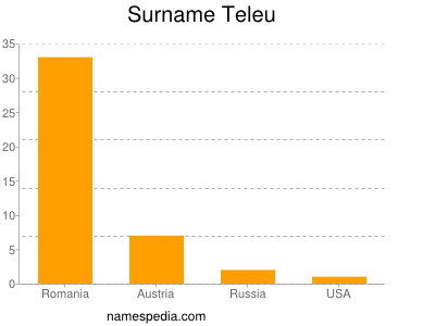 Surname Teleu