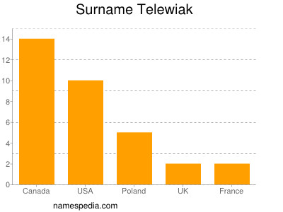 Surname Telewiak