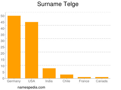 Surname Telge