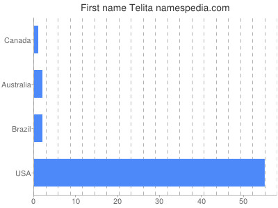Given name Telita