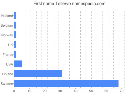 Given name Tellervo