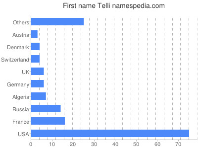 Given name Telli