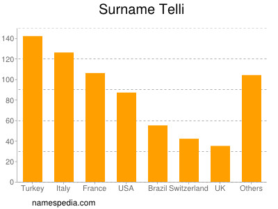 Surname Telli