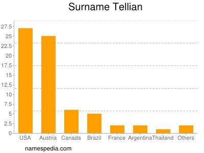 Surname Tellian