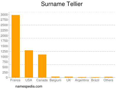 Surname Tellier