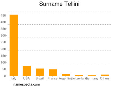 Surname Tellini