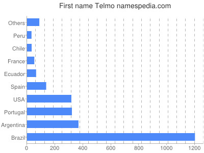 Given name Telmo