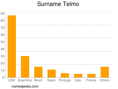 Surname Telmo