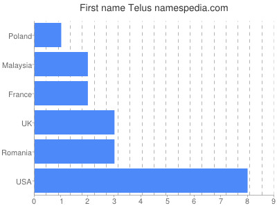 Given name Telus
