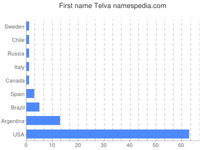 Given name Telva