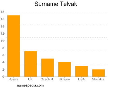 Surname Telvak