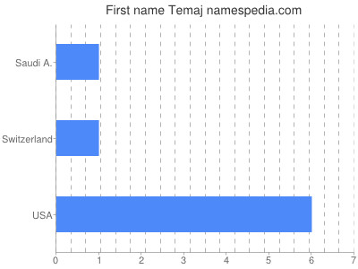 Given name Temaj