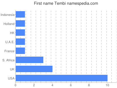 Given name Tembi