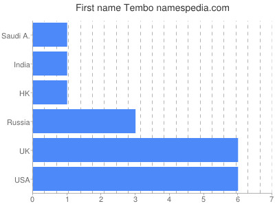 Given name Tembo