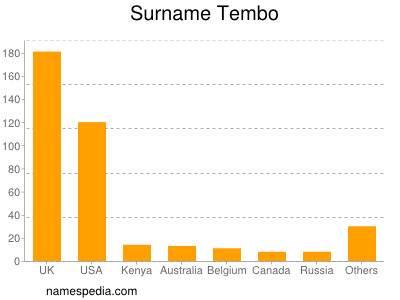 Surname Tembo