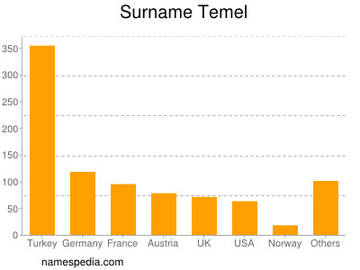 Surname Temel