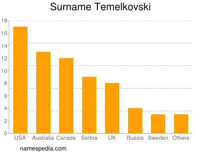 Surname Temelkovski