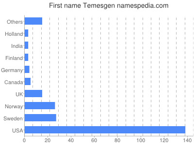 Given name Temesgen